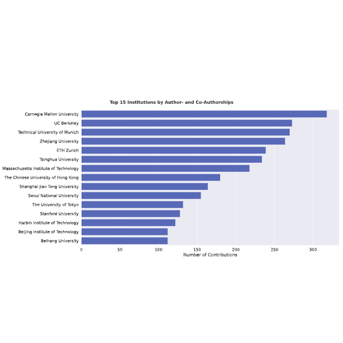 Analyzing contributions to robotic conferences