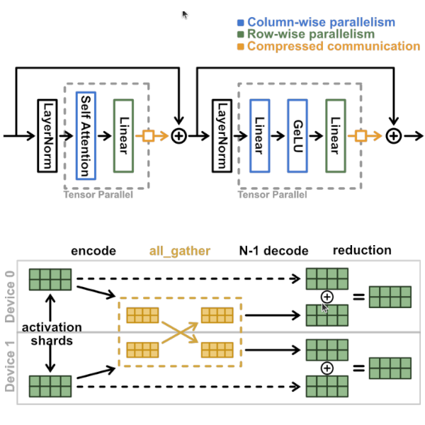 Communication Compression for Tensor Parallel LLM Inference