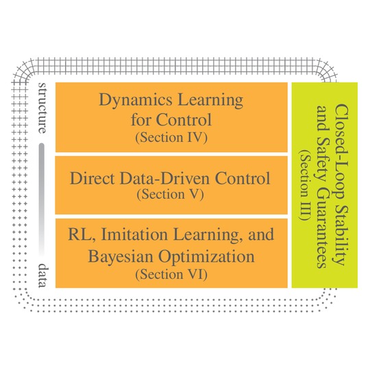 A Decade of Learning-Based Control: From Theoretic Foundations to Practical Deployment